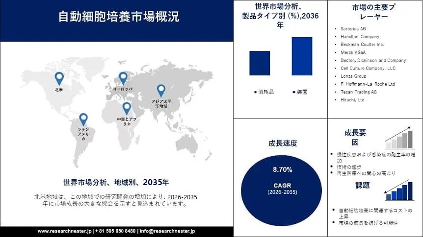 Automated cell culture Market